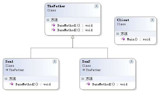 设计模式--模板方法模式（照旧，有类关系图）