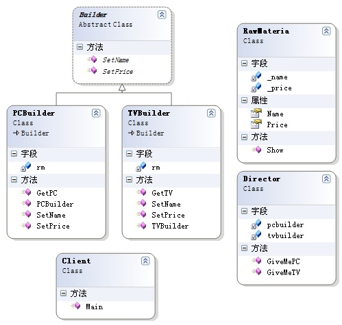 设计模式---建造者(Builder)模式,有关系图