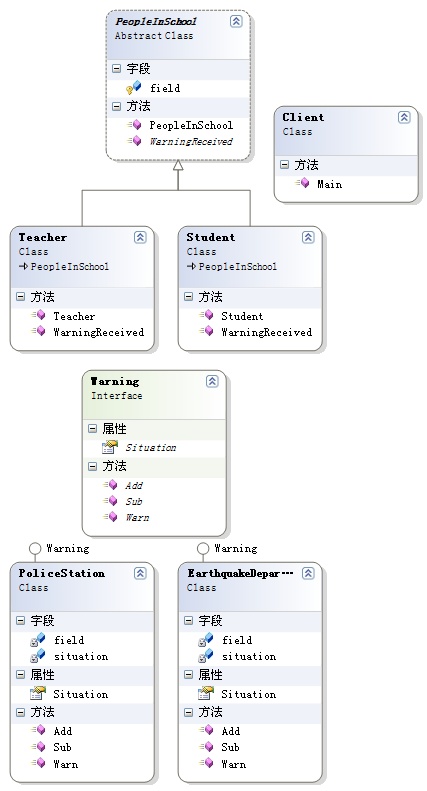 设计模式---观察者模式(恐怖袭击、地震的例子,有类关系图)