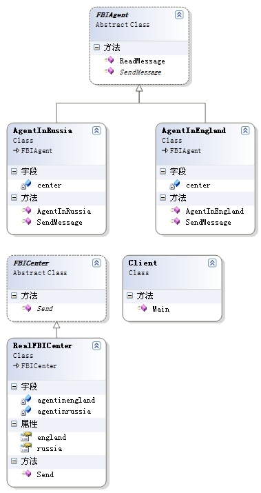 设计模式---中介者模式(打出来是“终结者.......”)